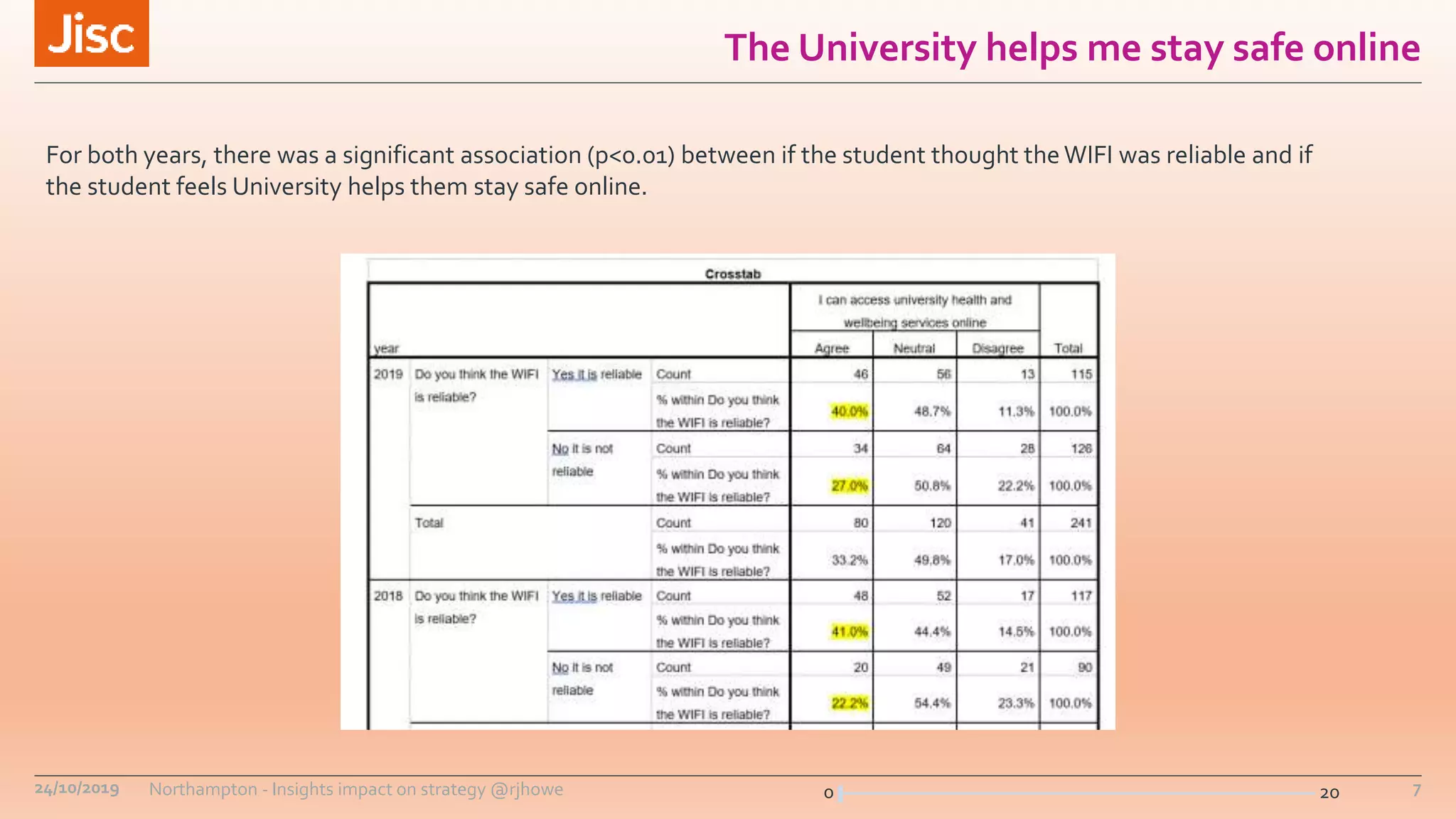 0 20
The University helps me stay safe online
24/10/2019 Northampton - Insights impact on strategy @rjhowe 7
For both years, there was a significant association (p<0.01) between if the student thought theWIFI was reliable and if
the student feels University helps them stay safe online.
 