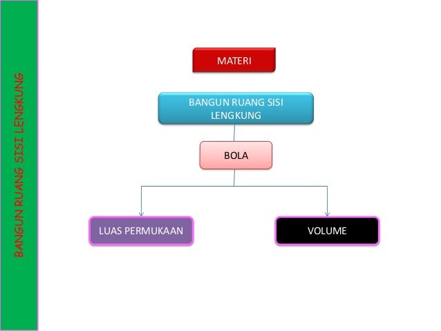 Bangun Ruang Sisi Lengkung