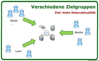 Verschiedene Zielgruppen
                  Ziel: Hohe Datenaktualität

Bünde
…


                              Bezirke




   Land


                                        Copyright youspi 2012
 