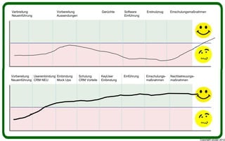 Verbreitung                 Vorbereitung                  Gerüchte     Software     Erstnutznug     Einschulungsmaßnahmen
Neueinführung               Aussendungen                               Einführung




Vorbereitung  Usereinbindung Einbindung    Schulung       KeyUser      Einführung   Einschulungs-   Nachbetreuungs-
Neueinführung CRM NEU        Mock Ups      CRM Vorteile   Einbindung                maßnahmen       maßnahmen




                                                                                                                      Copyright youspi 2012
 
