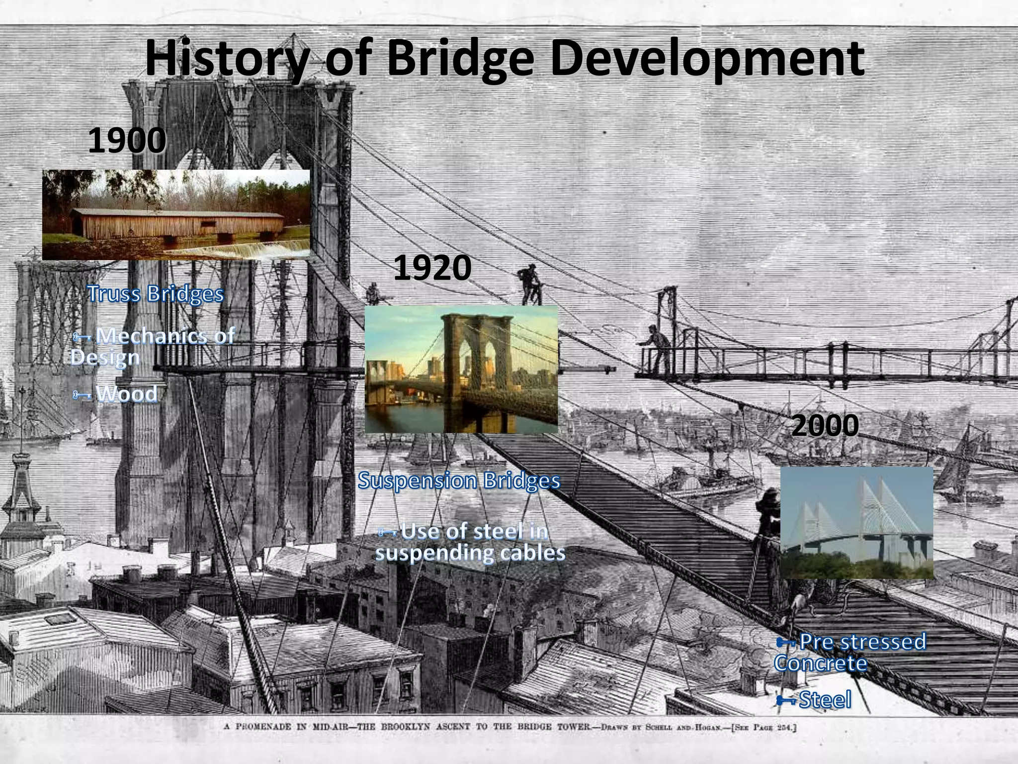 History of Bridge Development
1900
1920
2000