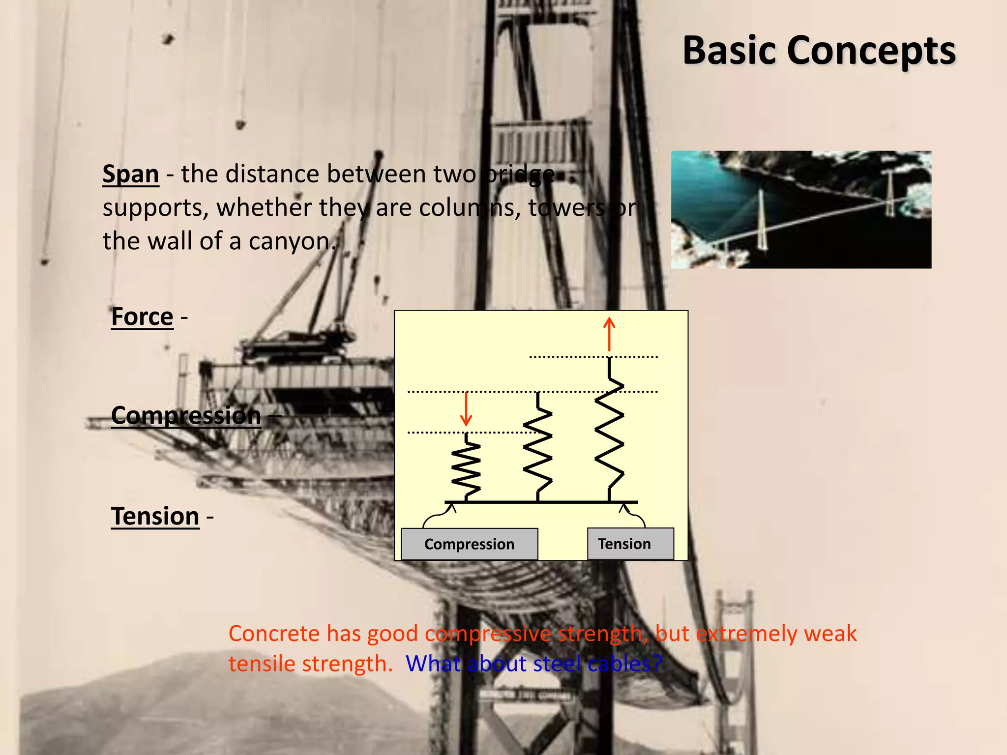 Compression Tension
Basic Concepts
Span - the distance between two bridge
supports, whether they are columns, towers or
the wall of a canyon.
Compression –
Tension -
Force -
Concrete has good compressive strength, but extremely weak
tensile strength. What about steel cables?