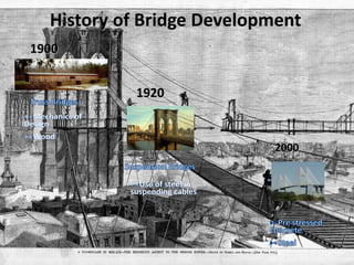 History of Bridge Development
1900
1920
2000
 