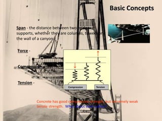 Compression Tension
Basic Concepts
Span - the distance between two bridge
supports, whether they are columns, towers or
the wall of a canyon.
Compression –
Tension -
Force -
Concrete has good compressive strength, but extremely weak
tensile strength. What about steel cables?
 