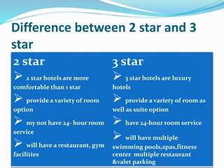 Difference between 2 star and 3
star
2 star
 2 star hotels are more
comfortable than 1 star
 provide a variety of room
option
 my not have 24- hour room
service
 will have a restaurant, gym
facilities
3 star
 3 star hotels are luxury
hotels
 provide a variety of room as
well as suite option
 have 24-hour room service
 will have multiple
swimming pools,spas,fitness
center multiple restaurant
&valet parking
 