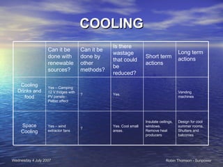 COOLING Design for cool summer rooms. Shutters and balconies Insulate ceilings, windows. Remove heat producers Yes. Cool small areas.  ? Yes – wind extractor fans Space Cooling Vending machines Yes.  ? Yes – Camping 12 V fridges with PV panels– Peltier effect Cooling Drinks and food Long term actions Short term actions Is there wastage that could be reduced?  Can it be done by other methods? Can it be done with renewable sources? 