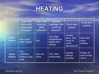 HEATING Design for warm winter rooms Insulate ceilings, windows Yes. Heat small areas.  Yes- hot rocks,  Yes – underfloor heating using solar Space Heating Use solar water heating Insulate pipes, add timers to switch elements off Yes. High temperatures waste more energy Yes Yes- wood, solar, biogas Water heating Long term actions Short term actions Is there wastage that could be reduced?  Can it be done by other methods? Can it be done with renewable energies? 