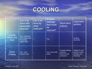 COOLING Design for cool summer rooms. Shutters and balconies Insulate ceilings, windows. Remove heat producers Yes. Cool small areas.  ? Yes – wind extractor fans Space Cooling Vending machines Yes.  ? Yes – Camping 12 V fridges with PV panels– Peltier effect Cooling Drinks and food Long term actions Short term actions Is there wastage that could be reduced?  Can it be done by other methods? Can it be done with renewable sources? 
