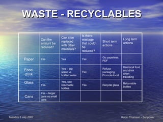 WASTE - RECYCLABLES Use local food and drink when travelling Refuse packaging. Promote local Yes Yes – tap water vs bottled water Food, drink Go paperless. PDF Yes Yes Yes Paper Yes – larger cans vs small cans Cans Returnable bottles Recycle glass Yes Yes, use returnable bottles. Yes.  Glass Long term actions Short term actions Is there wastage that could be reduced?  Can it be replaced with other materials? Can the amount be reduced? 