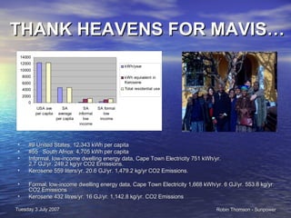 THANK HEAVENS FOR MAVIS… #9 United States: 12,343 kWh per capita  #55  South Africa: 4,705 kWh per capita  Informal, low-income dwelling energy data, Cape Town Electricity 751 kWh/yr.  2.7 GJ/yr. 249.2 kg/yr CO2 Emissions. Kerosene 559 liters/yr. 20.6 GJ/yr. 1,479.2 kg/yr CO2 Emissions. Formal, low-income dwelling energy data, Cape Town Electricity 1,668 kWh/yr. 6 GJ/yr. 553.8 kg/yr. CO2 Emissions Kerosene 432 litres/yr. 16 GJ/yr. 1,142.8 kg/yr. CO2 Emissions 