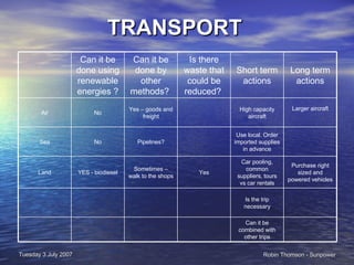 TRANSPORT Can it be combined with other trips Is the trip necessary Purchase right sized and powered vehicles Car pooling, common suppliers, tours vs car rentals Yes Sometimes – walk to the shops YES - biodiesel Land Use local. Order imported supplies in advance Pipelines? No Sea Larger aircraft High capacity aircraft Yes – goods and freight No Air Long term actions Short term actions Is there waste that could be reduced?  Can it be done by other methods?  Can it be done using renewable energies ? 