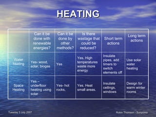 HEATING Design for warm winter rooms Insulate ceilings, windows Yes. Heat small areas.  Yes- hot rocks,  Yes – underfloor heating using solar Space Heating Use solar water heating Insulate pipes, add timers to switch elements off Yes. High temperatures waste more energy Yes Yes- wood, solar, biogas Water heating Long term actions Short term actions Is there wastage that could be reduced?  Can it be done by other methods? Can it be done with renewable energies? 