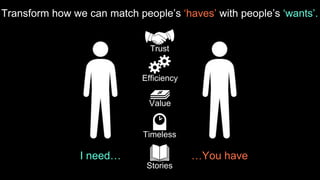 Transform how we can match people’s ‘haves’ with people’s ‘wants’.
I need… …You have
Trust
Efficiency
Value
Timeless
Stories
 