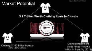 Market Potential
$ 1 Trillion Worth Clothing Items In Closets
(70% – 80% women)
Clothing: $ 350 Billion Industry
Online consignment
stores raised >$109.2
million in financing (2013)
(Spurce: Crunchbase,Poshmark)
 