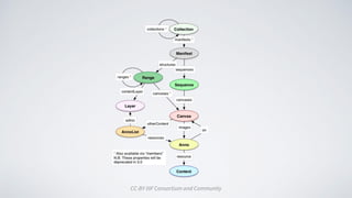 CC-BY IIIF Consortium and Community
 