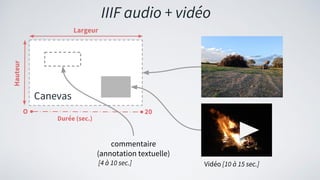 Canevas
IIIF audio + vidéo
commentaire
(annotation textuelle)
Largeur
Hauteur
Durée (sec.)
Vidéo [10 à 15 sec.]
O 20
[4 à 10 sec.]
 