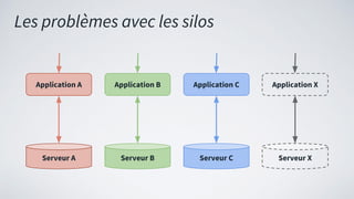 Les problèmes avec les silos
Serveur A Serveur B Serveur C Serveur X
Application A Application B Application C Application X
 
