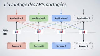 L’avantage des APIs partagées
Serveur A Serveur B Serveur C Serveur X
Application A Application B Application C Application X
APIs
IIIF
 