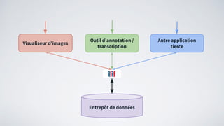 Entrepôt de données
Visualiseur d’images
Outil d’annotation /
transcription
Autre application
tierce
 