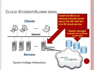 CLOUD STUDENT/ALUMNI EMAIL
                                                   ForeFront IM on an
                                                   existing (virtual) server
                                                   syncs our AD with the
                                                   Live ID cloud service

                                                            Elastic storage!
                                                           (expands and contracts
                                                                on demand)




                                       Exchange
                                       Server(s)




   Typical in-College infrastructure
 