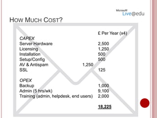 HOW MUCH COST?
                                          £ Per Year (x4)
  CAPEX
  Server Hardware                         2,500
  Licensing                               1,250
  Installation                            500
  Setup/Config                            500
  AV & Antispam                  1,250
  SSL                                     125

  OPEX
  Backup                                  1,000
  Admin (5 hrs/wk)                        9,100
  Training (admin, helpdesk, end users)   2,000

                                          18,225
 