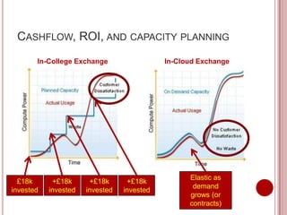 CASHFLOW, ROI, AND CAPACITY PLANNING
       In-College Exchange                  In-Cloud Exchange




                                                  Elastic as
  £18k      +£18k      +£18k      +£18k
                                                   demand
invested   invested   invested   invested
                                                  grows (or
                                                  contracts)
 