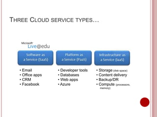 THREE CLOUD SERVICE TYPES…




  • Email         • Developer tools   • Storage (disk space)
  • Office apps   • Databases         • Content delivery
  • CRM           • Web apps          • Backup/DR
  • Facebook      • Azure             • Compute (processors,
                                        memory)
 