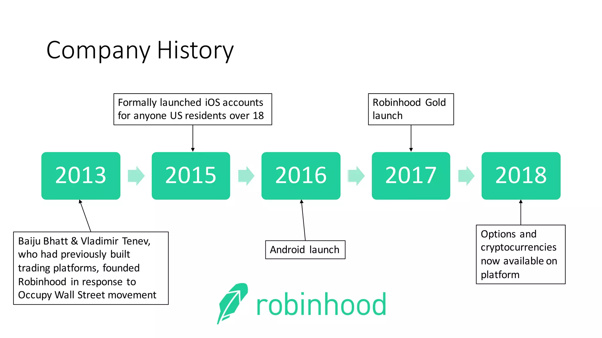 Company	History
2013 2015 2016 2017 2018
Baiju Bhatt	&	Vladimir	Tenev,	
who	had	previously	built	
trading	platforms,	founded	
Robinhood in	response	to	
Occupy	Wall	Street	movement	
Formally	launched	iOS	accounts	
for	anyone	US	residents	over	18
Android	 launch
Robinhood Gold	
launch
Options	and	
cryptocurrencies	
now	available	on	
platform
 