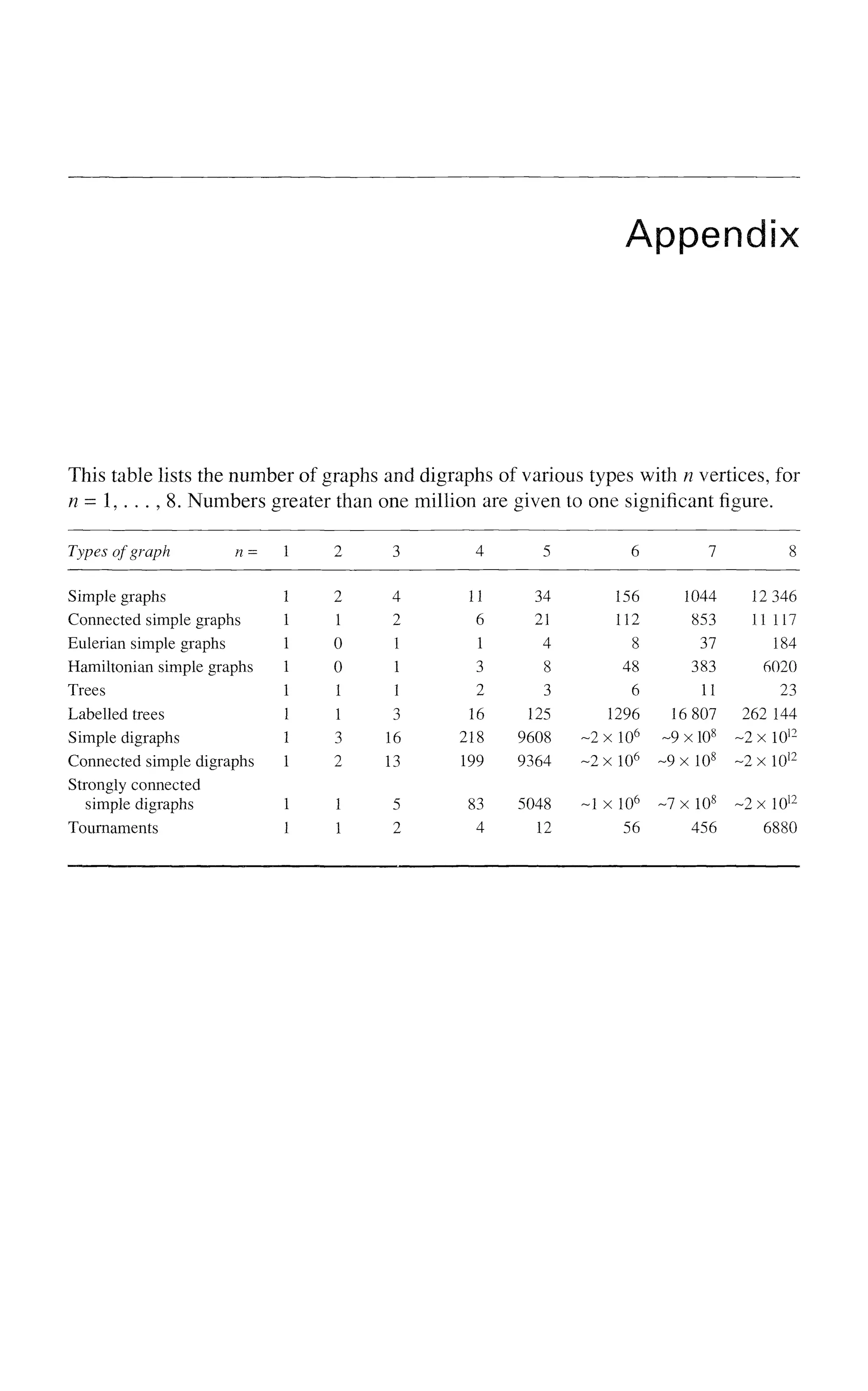 Appendix
This table lists the number of graphs and digraphs of various types with n vertices, for
n = 1, . . . , 8. Numbers greater than one million are given to one significant figure.
Types of graph n= 1 2 3 4 5 6 7 8
Simple graphs
Connected simple graphs
Eulerian simple graphs
Hamiltonian simple graphs
Trees
Labelled trees
Simple digraphs
Connected simple digraphs
Strongly connected
simple digraphs
Tournaments
t 2
I 1
L 0
L 0
[ 1
I 1
L 3
[ 2
I 1
I 1
4
2
1
1
1
3
16
13
5
2
11
6
1
3
2
16
218
199
83
4
34
21
4
8
3
125
9608
9364
5048
12
~2
~2
~1
156
112
8
48
6
1296
xlO6
xlO6
xlO6
56
1044
853
37
383
11
16 807
~9 x 108
~9x 108
~7xl08
456
12 346
11 117
184
6020
23
262 144
~2xl01 2
~2xl01 2
~2xl01 2
6880
 