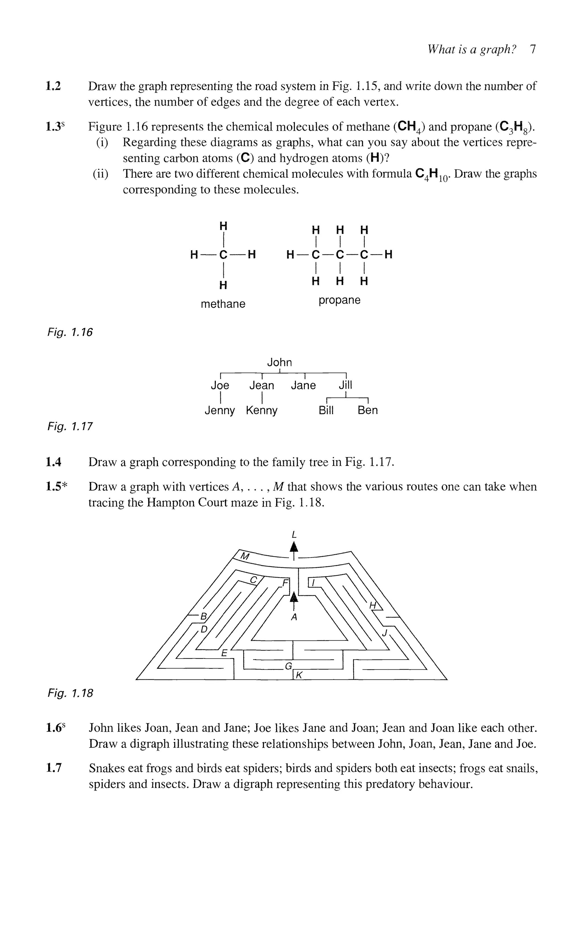 What is a graph ? 7
1.2 Draw the graph representing the road system in Fig. 1.15, and write down the number of
vertices, the number of edges and the degree of each vertex.
1.3s
Figure 1.16 represents the chemical molecules of methane (CH4) and propane (C3H8).
(i) Regarding these diagrams as graphs, what can you say about the vertices repre-
senting carbon atoms (C) and hydrogen atoms (H)?
(ii) There are two different chemical molecules with formula C4H10. Draw the graphs
corresponding to these molecules.
H
H — C — H
H
methane
H H H
I I I
c—c—c-
I I I
H H H
propane
Fig. 1.16
Fig. 1.17
John
Joe Jean Jane
Jenny Kenny Bill Ben
1.4 Draw a graph corresponding to the family tree in Fig. 1.17.
1.5* Draw a graph with vertices A,. . . ,M that shows the various routes one can take when
tracing the Hampton Court maze in Fig. 1.18.
Fig. 1.18
1.6s
John likes Joan, Jean and Jane; Joe likes Jane and Joan; Jean and Joan like each other.
Draw a digraph illustrating these relationships between John, Joan, Jean, Jane and Joe.
1.7 Snakes eat frogs and birds eat spiders; birds and spiders both eat insects; frogs eat snails,
spiders and insects. Draw a digraph representing this predatory behaviour.
 