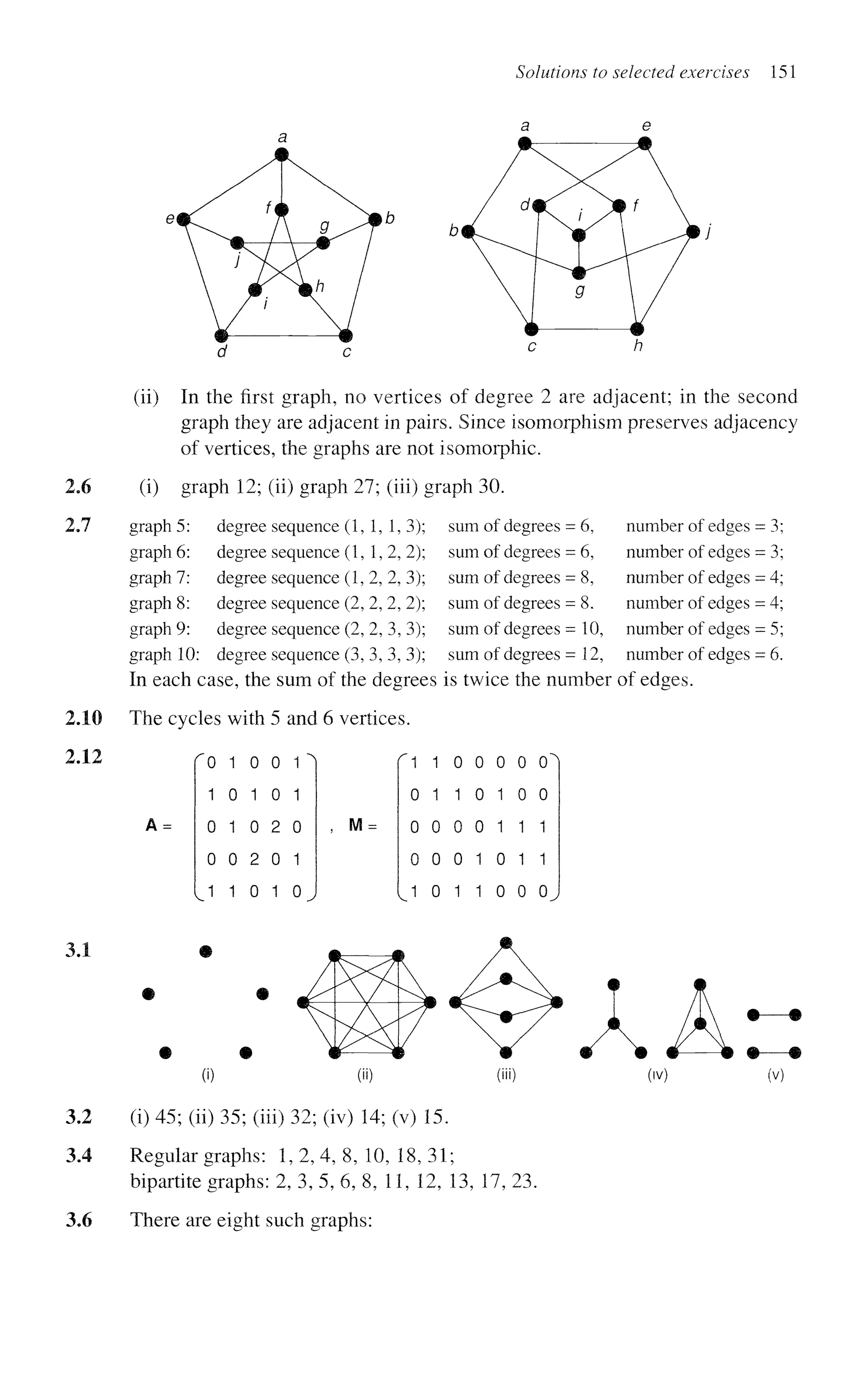 Solutions to selected exercises 151
2.6
2.7
(ii) In the first graph, no vertices of degree 2 are adjacent; in the second
graph they are adjacent in pairs. Since isomorphism preserves adjacency
of vertices, the graphs are not isomorphic.
(i) graph 12; (ii) graph 27; (iii) graph 30.
graph 5: degree sequence (1, 1, 1,3):
graph 6: degree sequence (1, 1, 2, 2):
graph 7: degree sequence (1, 2, 2, 3);
graph 8: degree sequence (2, 2, 2, 2):
graph 9: degree sequence (2, 2, 3, 3):
graph 10: degree sequence (3, 3, 3, 3):
sum of degrees = 6,
sum of degrees = 6,
sum of degrees = 8,
sum of degrees = 8.
sum of degrees =10,
sum of degrees = 12,
number of edges = 3;
number of edges = 3
number of edges = 4
number of edges = 4:
number of edges = 5
number of edges = 6.
In each case, the sum of the degrees is twice the number of edges.
2.10
2.12
The cycles with 5 and 6 vertices.
A =
' 0 1 0 0 1 "
1 0 1 0 1
0 1 0 2 0
0 0 2 0 1
J 1 0 1 0^
, M =
" 1 1 0 0 0 0 0
0 1 1 0 1 0 0
0 0 0 0 1 1 1
0 0 0 1 0 1 1
1 0 1 1 0 0 0
3.1
3.2
3.4
(i)
(i) 45; (ii) 35; (iii) 32; (iv) 14; (v) 15.
Regular graphs: 1, 2, 4, 8, 10, 18, 31;
bipartite graphs: 2, 3, 5, 6, 8, 11, 12, 13, 17, 23.
(V)
3.6 There are eight such graphs:
 