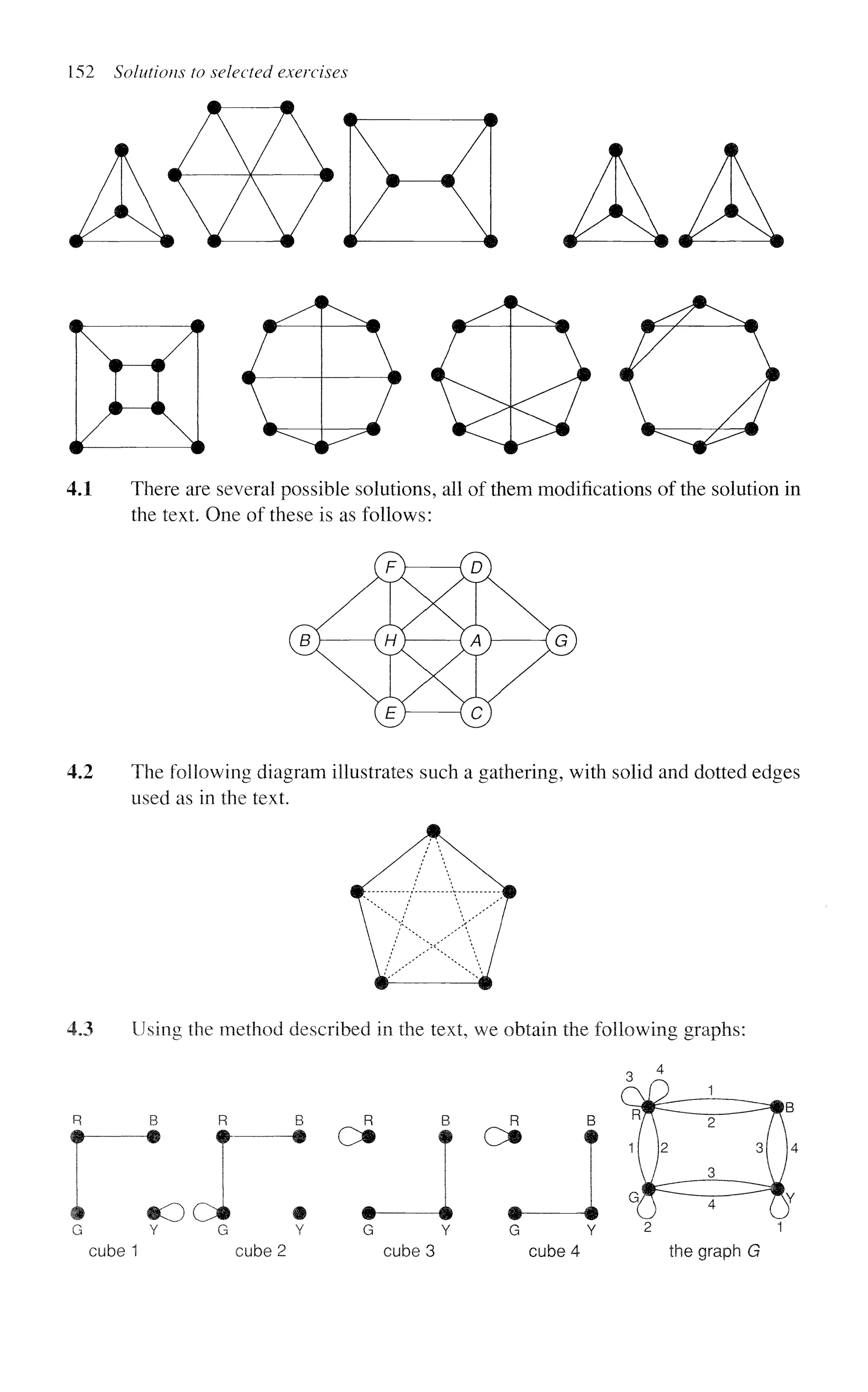 152 Solutions to selected exercises
4.1 There are several possible solutions, all of them modifications of the solution in
the text. One of these is as follows:
4.2 The following diagram illustrates such a gathering, with solid and dotted edges
used as in the text.
43 Using the method described in the text, we obtain the following graphs:
4
R B
r ™
» Cm
T
1 !
• m m m #
i ® O C i
i Y G Y G Y G
cube 1 cube 2 cube 3 cube 4 the graph G
 