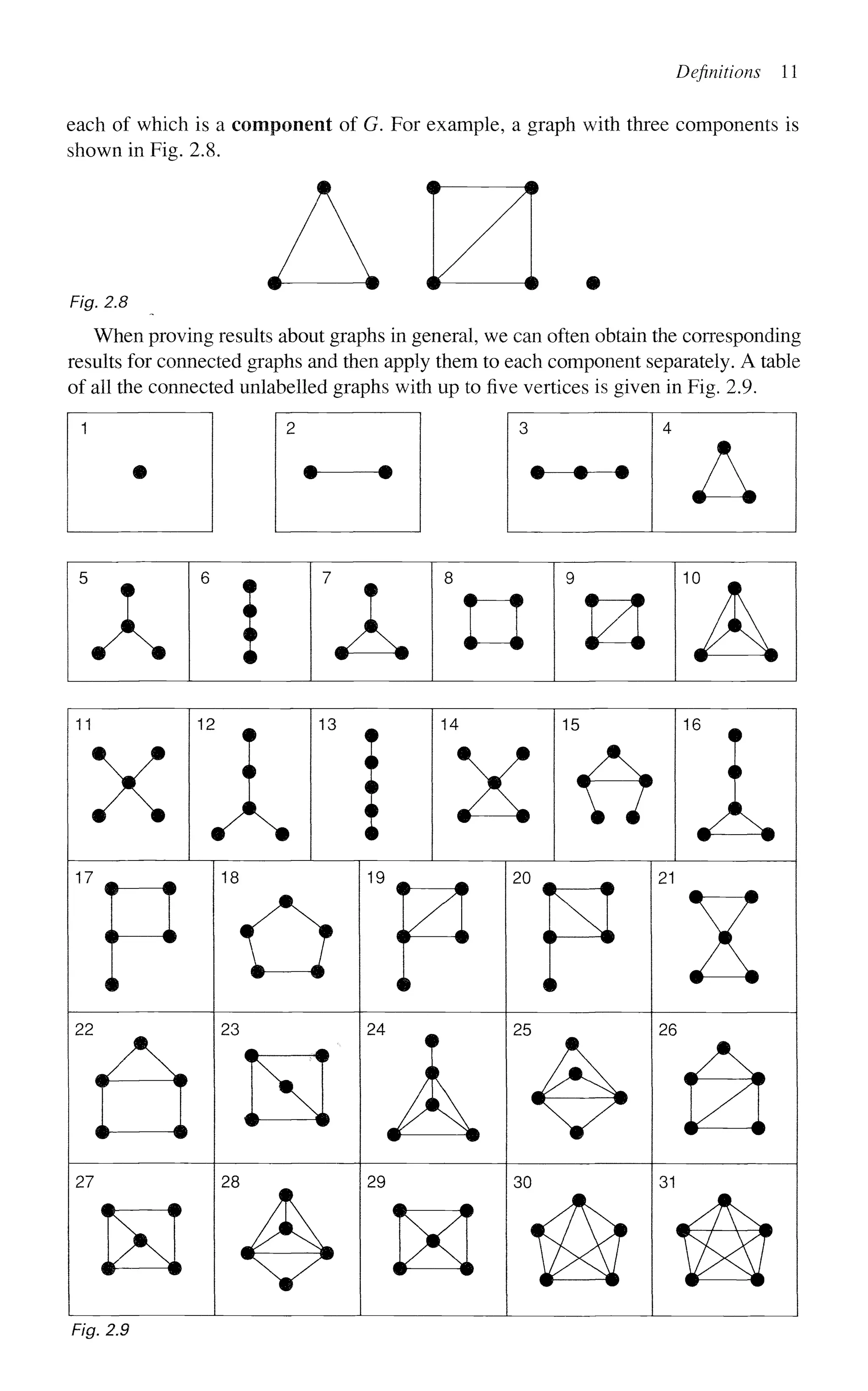 Definitions 11
each of which is a component of G. For example, a graph with three components is
shown in Fig. 2.8.
# #
Fig. 2.8
When proving results about graphs in general, we can often obtain the corresponding
results for connected graphs and then apply them to each component separately. A table
of all the connected unlabelled graphs with up to five vertices is given in Fig. 2.9.
-#—*
'A n 0
1
1
X
12 13 14
X
15
r?
16
A
17
• •
Ci
19 20 21
22 23 24 25 26
27 28
H
29 30 31
M
Fig. 2.9
 
