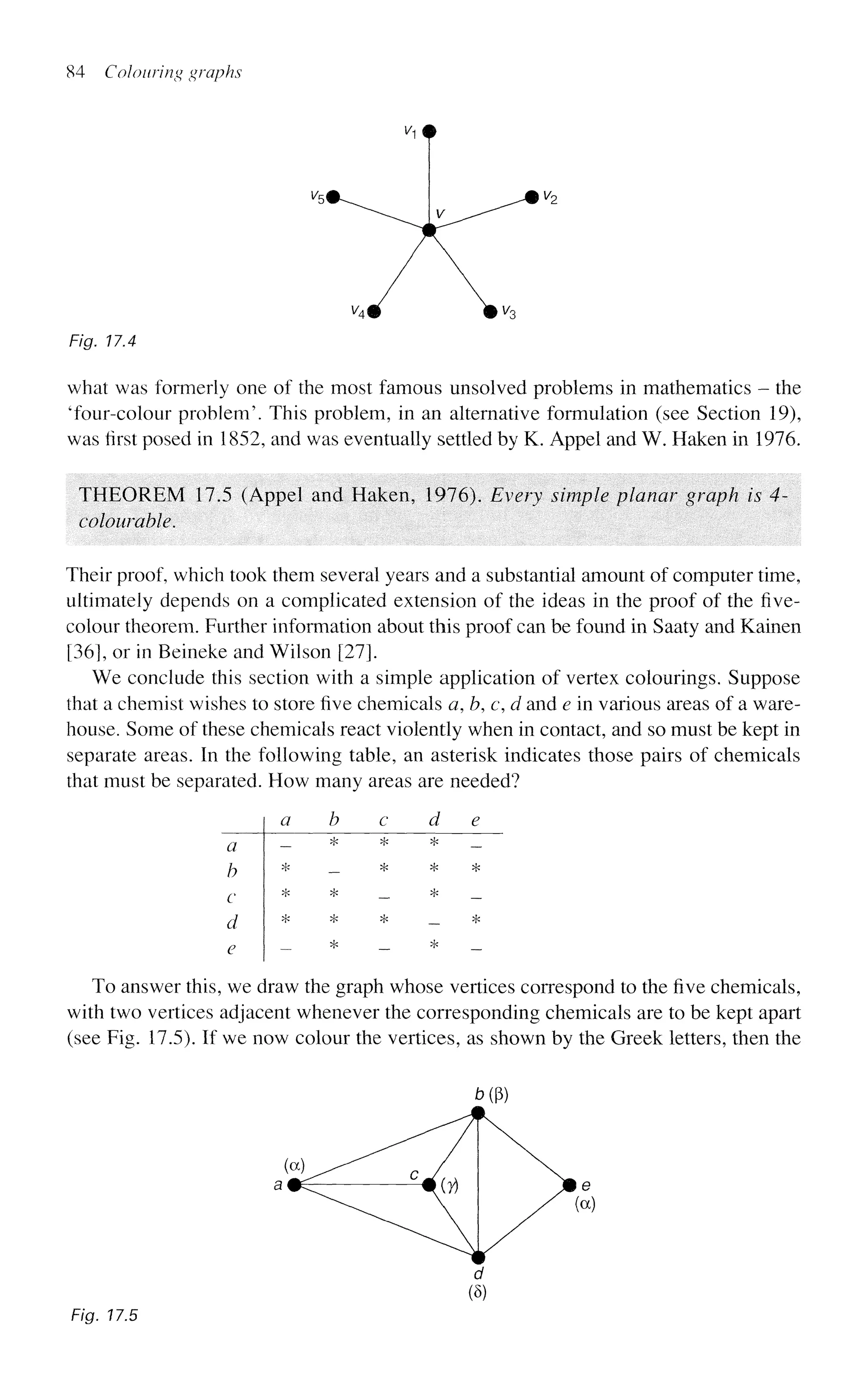 84 Colouring graphs
Fig. 17.4
what was formerly one of the most famous unsolved problems in mathematics - the
'four-colour problem'. This problem, in an alternative formulation (see Section 19),
was first posed in 1852, and was eventually settled by K. Appel and W. Haken in 1976.
THEOREM 17.5 (Appel and Haken, 1976). Every simple planar graph is 4-
colourable.
Their proof, which took them several years and a substantial amount of computer time,
ultimately depends on a complicated extension of the ideas in the proof of the five-
colour theorem. Further information about this proof can be found in Saaty and Kainen
[36], or in Beineke and Wilson [271.
We conclude this section with a simple application of vertex colourings. Suppose
that a chemist wishes to store five chemicals a, b, c, d and e in various areas of a ware-
house. Some of these chemicals react violently when in contact, and so must be kept in
separate areas. In the following table, an asterisk indicates those pairs of chemicals
that must be separated. How many areas are needed?
a
b
c
d
e
a
_
*
*
*
~
b
*
_
*
*
*
To answer this, we draw the graph whose vertices correspond to the five chemicals,
with two vertices adjacent whenever the corresponding chemicals are to be kept apart
(see Fig. 17.5). If we now colour the vertices, as shown by the Greek letters, then the
MP)
d
(8)
Fig. 17.5
 