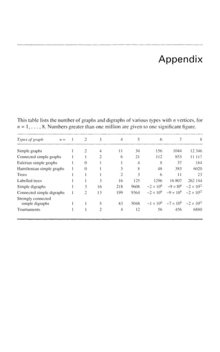 Appendix
This table lists the number of graphs and digraphs of various types with n vertices, for
n = 1, . . . , 8. Numbers greater than one million are given to one significant figure.
Types of graph n= 1 2 3 4 5 6 7 8
Simple graphs
Connected simple graphs
Eulerian simple graphs
Hamiltonian simple graphs
Trees
Labelled trees
Simple digraphs
Connected simple digraphs
Strongly connected
simple digraphs
Tournaments
t 2
I 1
L 0
L 0
[ 1
I 1
L 3
[ 2
I 1
I 1
4
2
1
1
1
3
16
13
5
2
11
6
1
3
2
16
218
199
83
4
34
21
4
8
3
125
9608
9364
5048
12
~2
~2
~1
156
112
8
48
6
1296
xlO6
xlO6
xlO6
56
1044
853
37
383
11
16 807
~9 x 108
~9x 108
~7xl08
456
12 346
11 117
184
6020
23
262 144
~2xl01 2
~2xl01 2
~2xl01 2
6880
 