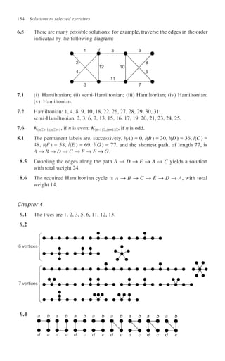 154 Solutions to selected exercises
6.5 There are many possible solutions; for example, traverse the edges in the order
indicated by the following diagram:
7.1 (i) Hamiltonian; (ii) semi-Hamiltonian; (iii) Hamiltonian; (iv) Hamiltonian;
(v) Hamiltonian.
7.2 Hamiltonian: 1, 4, 8, 9, 10, 18, 22, 26, 27, 28, 29, 30, 31;
semi-Hamiltonian: 2, 3, 6, 7, 13, 15, 16, 17, 19, 20, 21, 23, 24, 25.
7.6 K{n/2hU{n/2)+u if n is even; K{n_mXn+m, if n is odd.
8.1 The permanent labels are, successively, 1(A) = 0, 1(B) = 30,1(D) = 36, 1(C) =
48, 1(F) = 58, 1(E) = 69, 1(G) = 77, and the shortest path, of length 77, is
A-^B~~>D-^C->F-~>E-^G.
8.5 Doubling the edges along the path B-^D-^E-^A-^C yields a solution
with total weight 24.
8.6 The required Hamiltonian cycle is A-^B-^C-^E-^D—> A, with total
weight 14.
Chapter 4
9.1 The trees are 1,2,3,5,6, 11, 12, 13.
9.2
ft—s • ft m m ft ft ft ft ft • m ft ft ft
6 vertices {
# 3 ft m •—•—•—• / C *
7 vertices i
ft—-ft—ft ft ft ft ft ft ft ft ft ft ft ft ft ft ft ft ft ft-V-ft
• ¥ • ft ft • • • ft • ft • • • ft ft • # • ft
. . I . . . .T. .VI .
9.4
d c d c d c d c d c d c d c d c
 