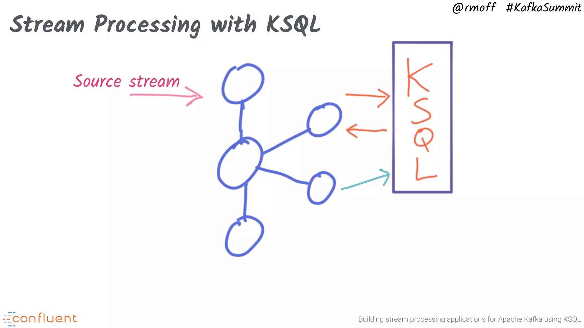 Building stream processing applications for Apache Kafka using KSQL @rmoff #KafkaSummit Stream Processing with KSQL Source stream 