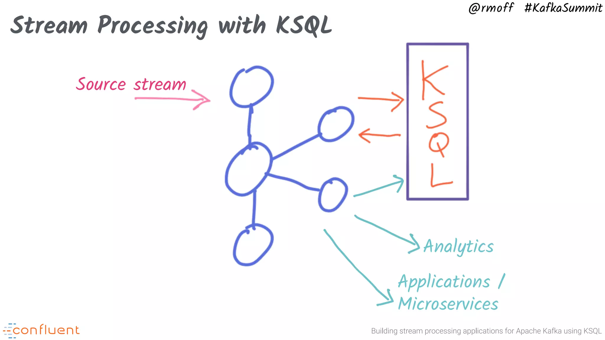 Building stream processing applications for Apache Kafka using KSQL @rmoff #KafkaSummit Stream Processing with KSQL Source stream Analytics Applications / Microservices 