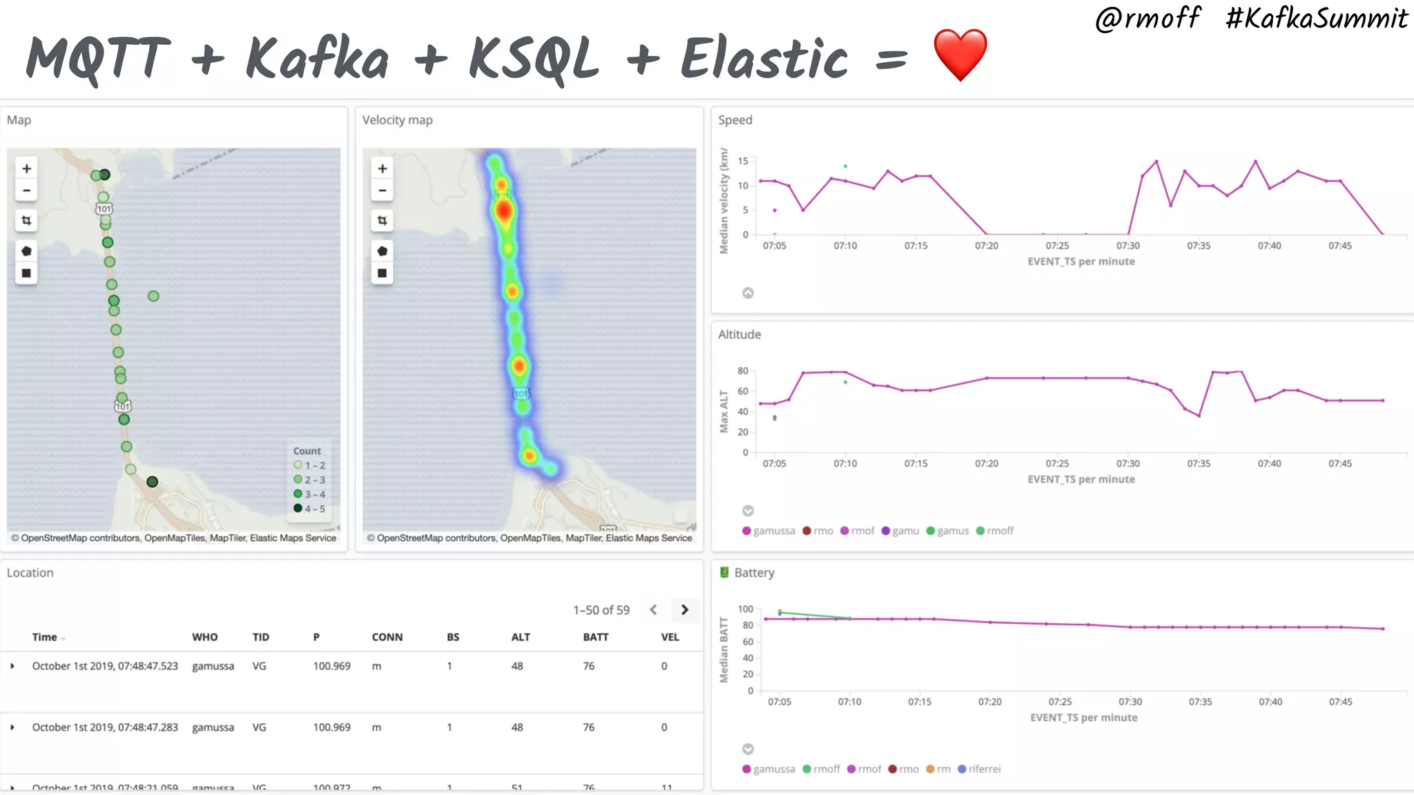 Building stream processing applications for Apache Kafka using KSQL @rmoff #KafkaSummit MQTT + Kafka + KSQL + Elastic = ❤ 