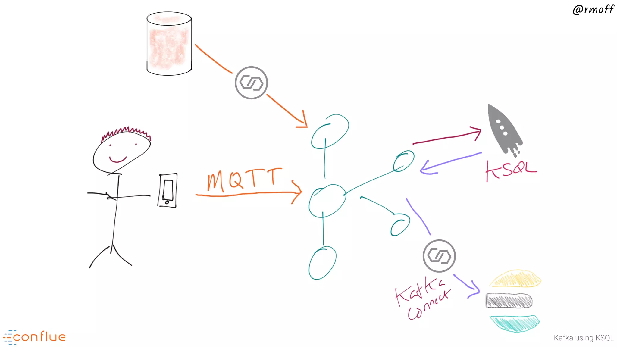 Building stream processing applications for Apache Kafka using KSQL @rmoff 