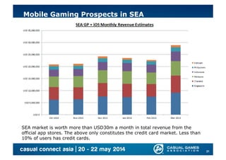 Mobile & Online Gaming Potential In South East Asia