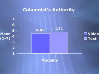 Columnist's Authority
4.49 4.71
1
2
3
4
5
6
7
Modality
Mean
(1-7)
Video
Text
 