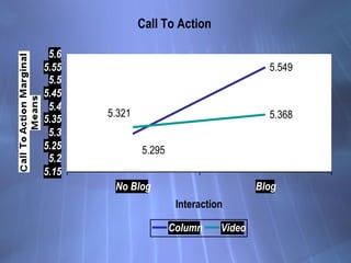 Call To Action
5.549
5.368
5.295
5.321
5.15
5.2
5.25
5.3
5.35
5.4
5.45
5.5
5.55
5.6
No Blog Blog
Interaction
Call To Actio...