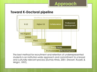 Toward K-Doctoral pipeline




 The best method for recruitment and retention of underrepresented
 students is an institution-wide approach and commitment to a broad
 and culturally relevant process (Dumas Hines, 2001; Stewart, Russell, &
 Wright, 1997).
 