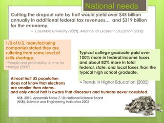 National needs
   Cutting the dropout rate by half would yield over $45 billion
   annually in additional federal tax revenues… and $319 billion
   for the economy.
                ~ Columbia University (2009), Alliance for Excellent Education (2008)


1/3 of U.S. manufacturing
companies stated they are
suffering from some level of                 Typical college graduate paid over
skills shortage.                             100% more in federal income taxes
~People and profitability: A time for        and about 82% more in total
change (2009)                                federal, state, and local taxes than the
                                             typical high school graduate.
   Almost half US population
   does not know that electrons         ~ Trends in Higher Education (2005)
   are smaller than atoms..
   and only about half is aware that dinosaurs and humans never coexisted.
      NSB, 2010, Appendix Table 7-10; National Science Board
      (NSB), Science and Engineering Indicators 2002
 