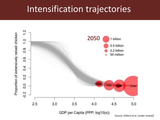 Source: Gilbert et al. (under review)
2050
Intensification trajectories
 