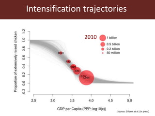 Source: Gilbert et al. (in press)
2010
Intensification trajectories
 