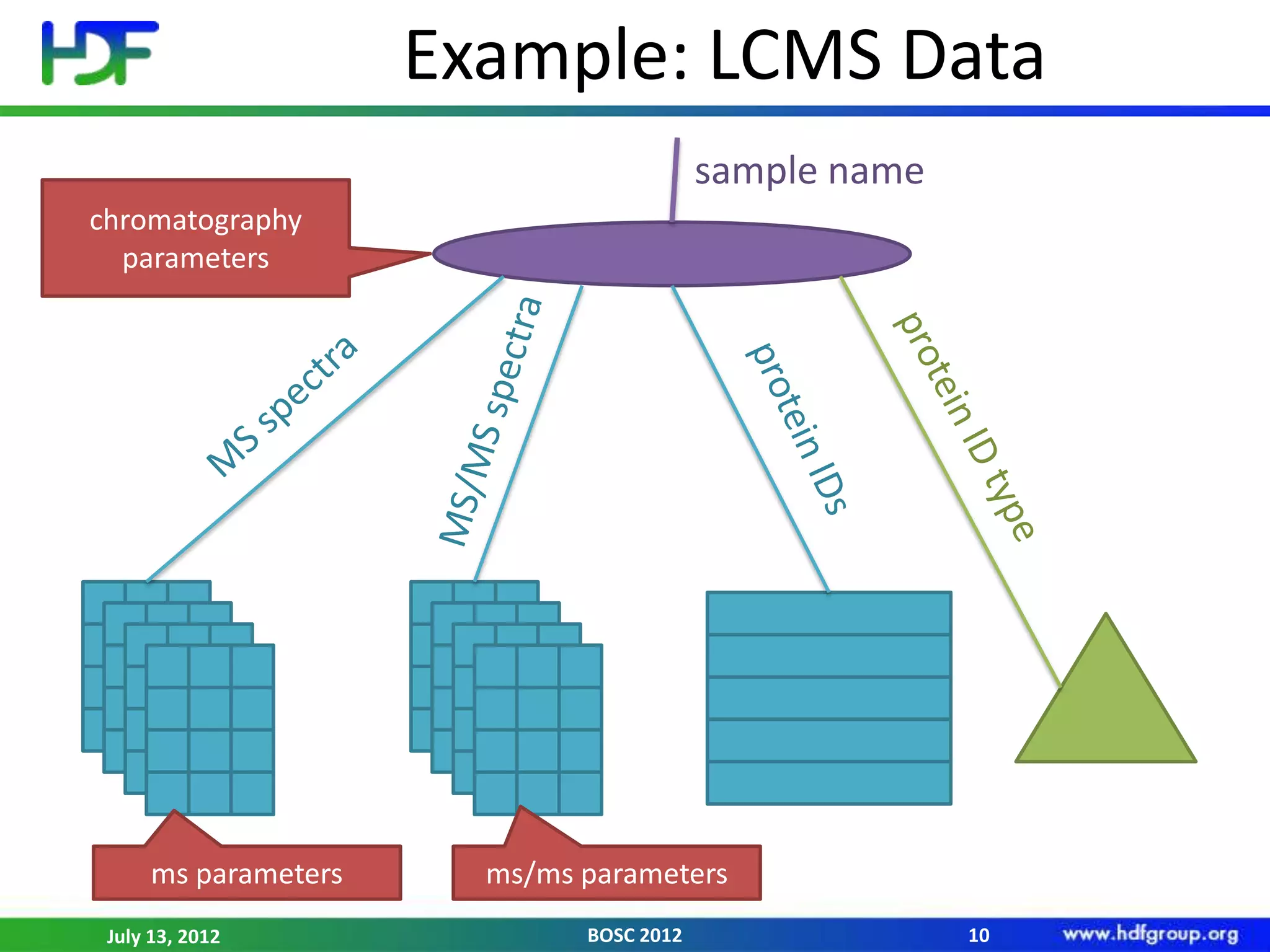 Example: LCMS Data
                                          sample name
chromatography
  parameters




      ms parameters     ms/ms parameters
 July 13, 2012                BOSC 2012                 10
 