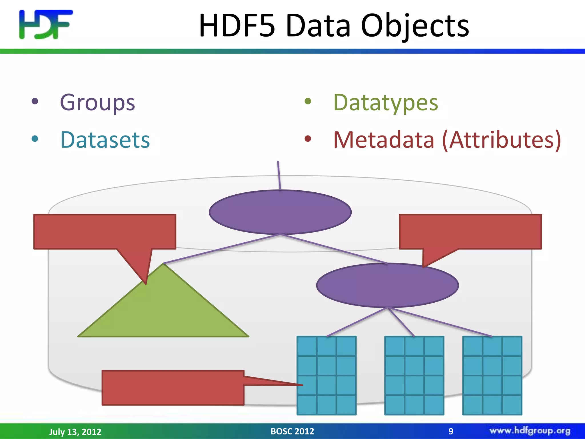 HDF5 Data Objects

• Groups                   • Datatypes
• Datasets                 • Metadata (Attributes)




 July 13, 2012       BOSC 2012         9
 