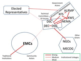 Institutional linkages for landscape level governance: The case of Mt. Marsabit, Kenya 